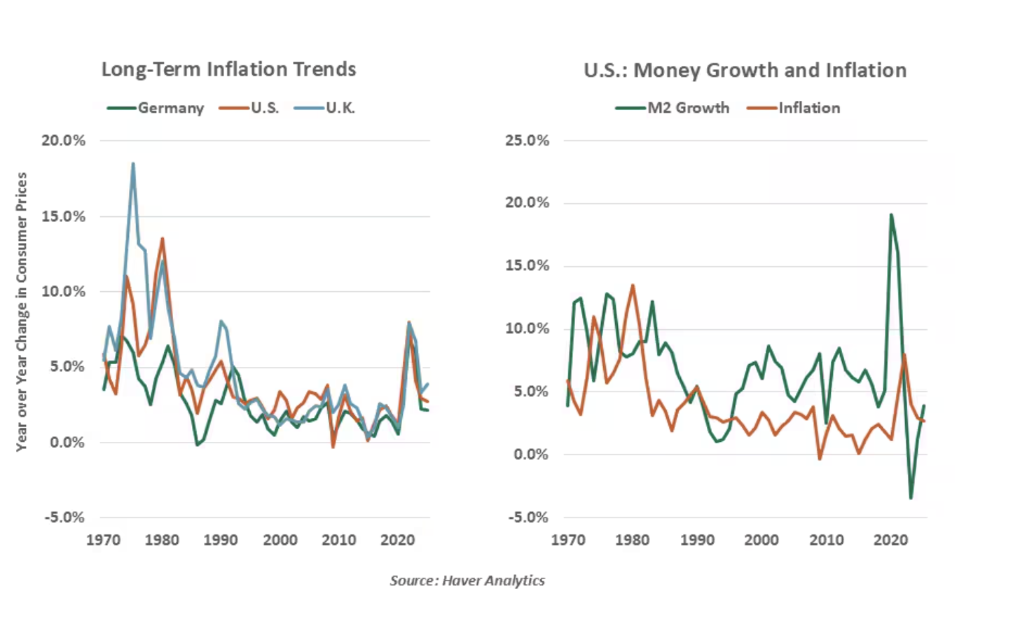 inflation trends