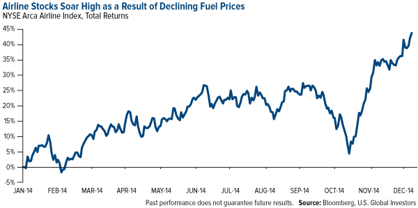 Airline Stocks Soar High as a Result of Declining Fuel Prices
