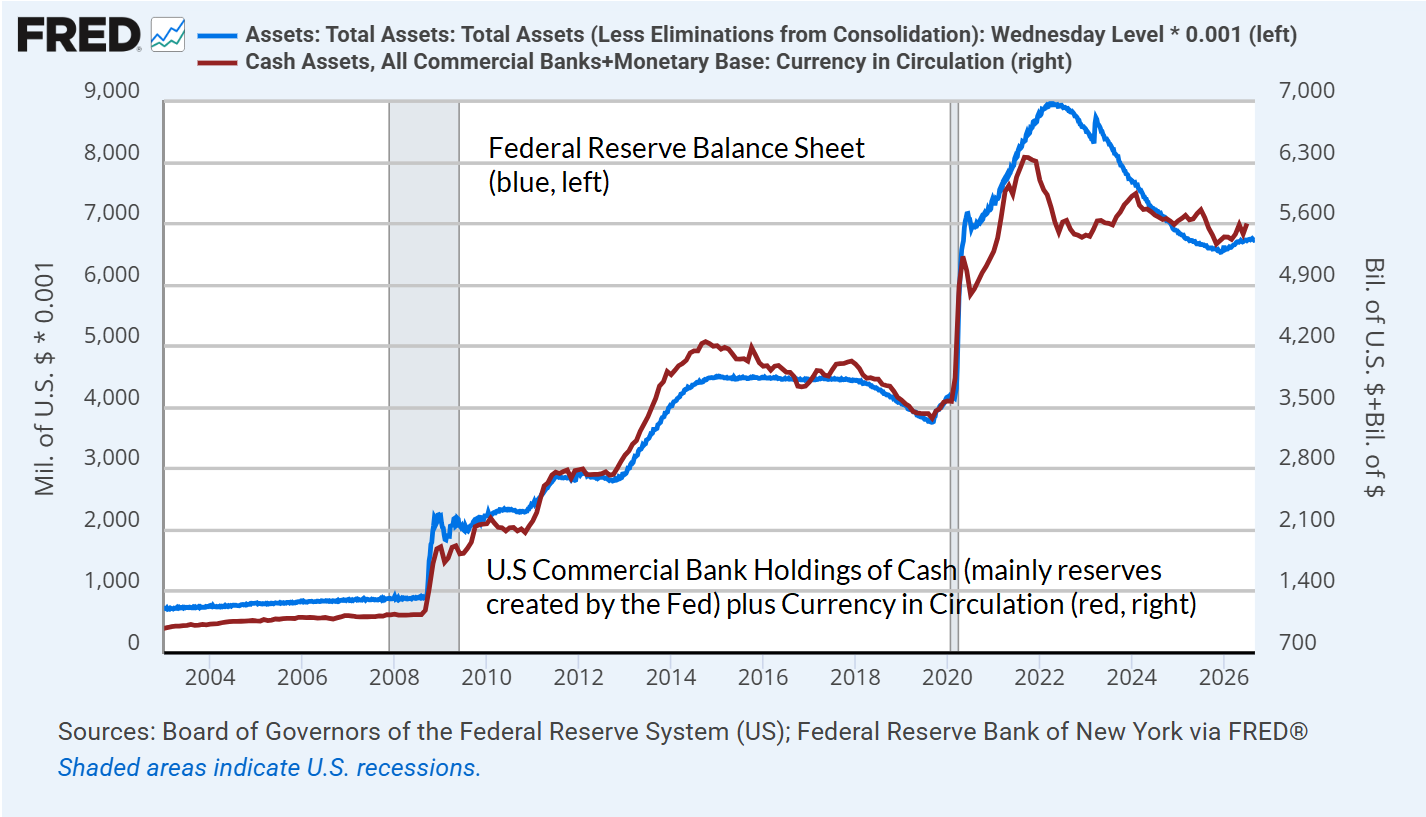 So-called cash-on-the-sidelines: The cash is there because the Fed put it there