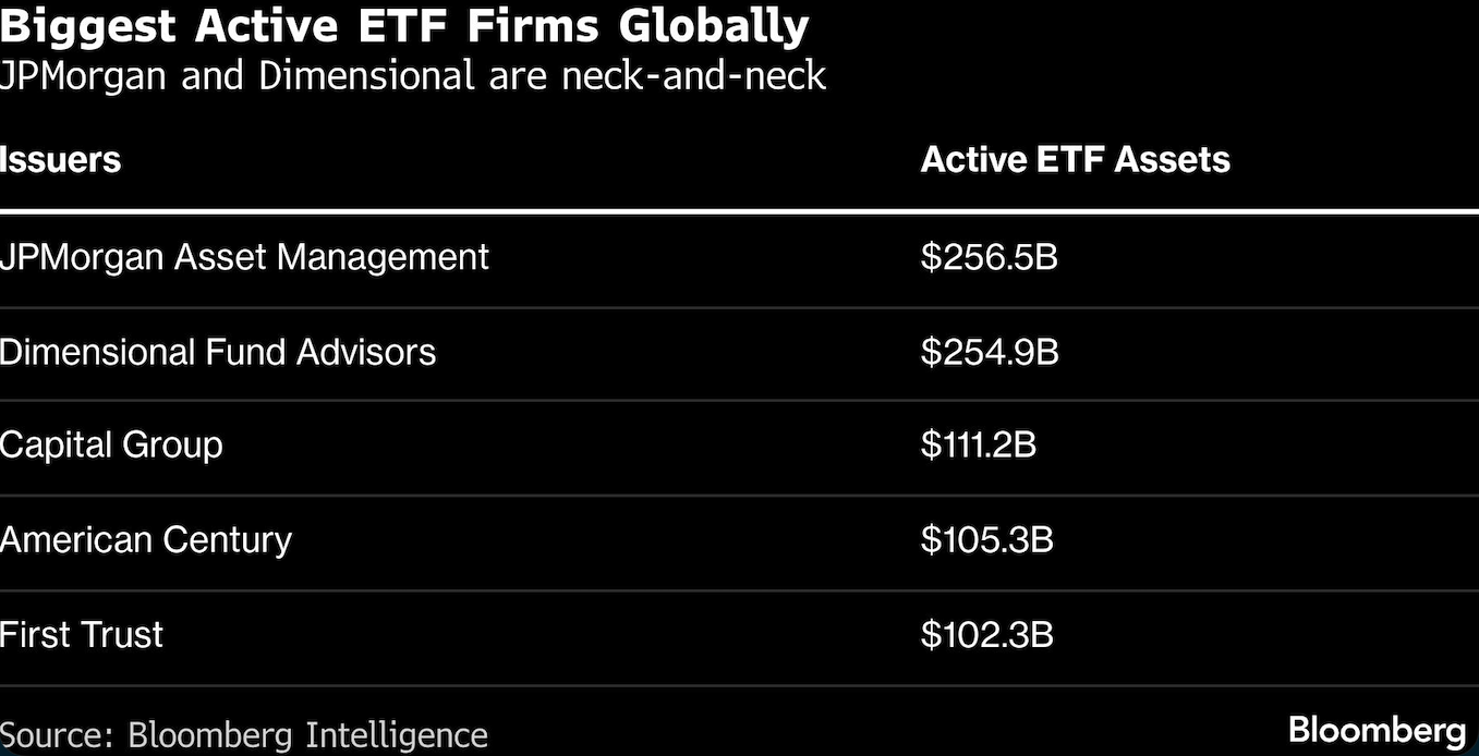 biggest active etf firms