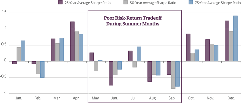 Summer&rsquo;s Poor Risk-Return Tradeoff