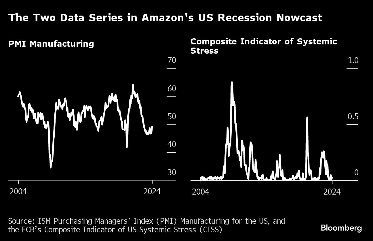 The Two Data Series in Amazon's US Recession Nowcast