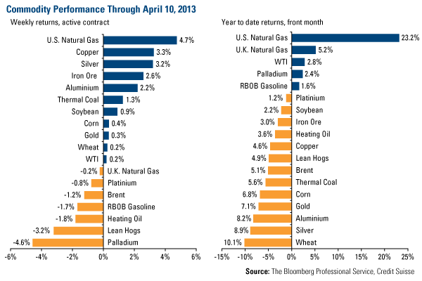 Copper vx. S&P 500 Index