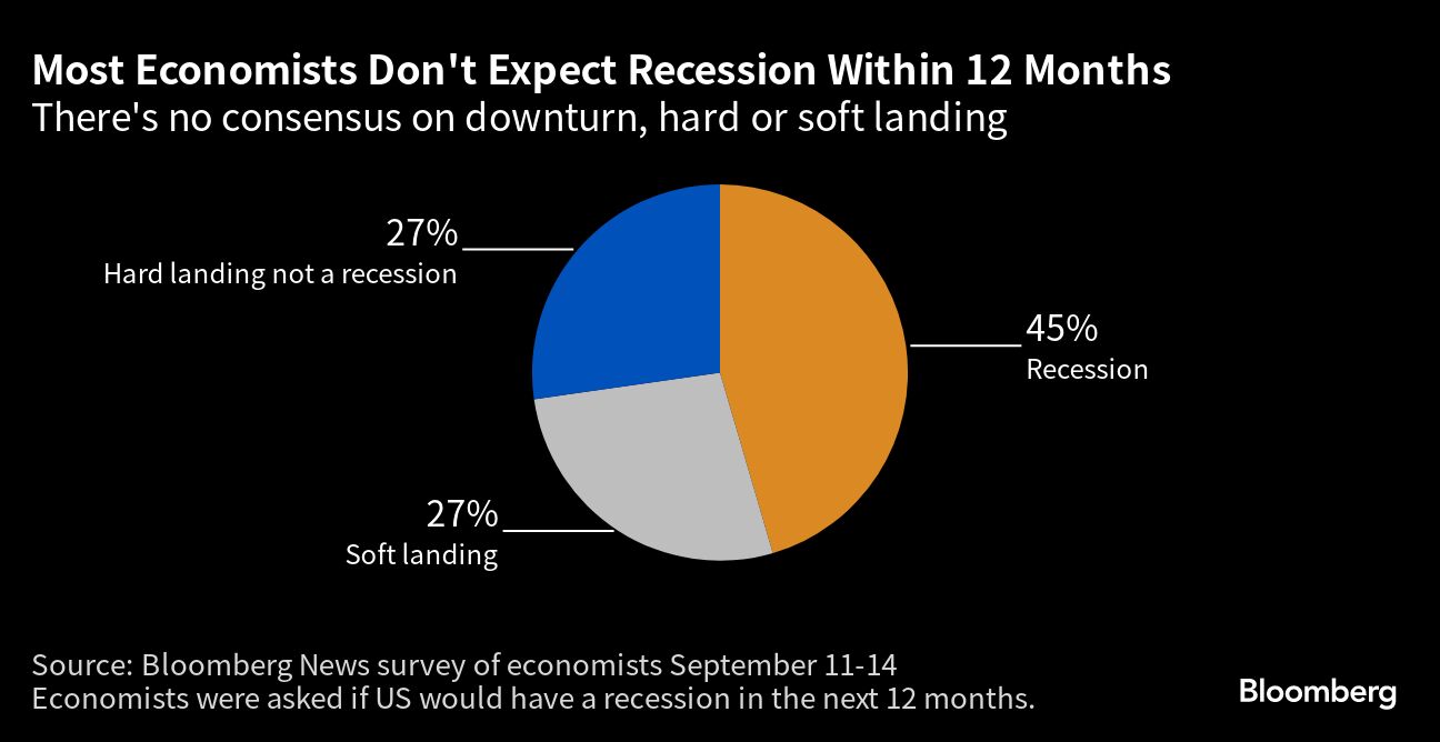 Most Economists Don't Expect Recession Within 12 Months