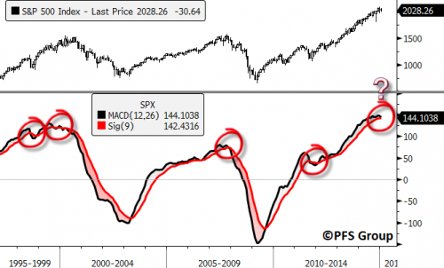 sp500 200d sma