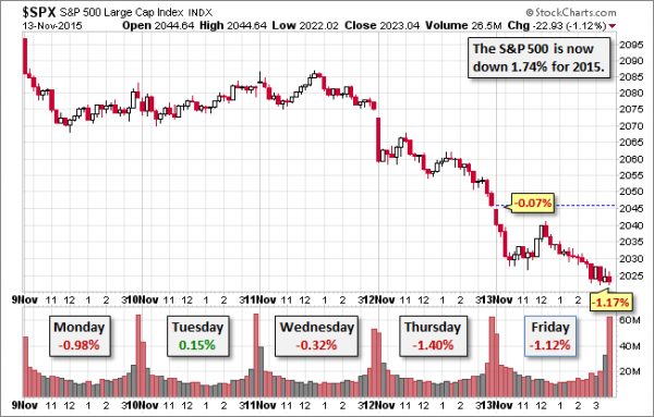 SPX-five-day