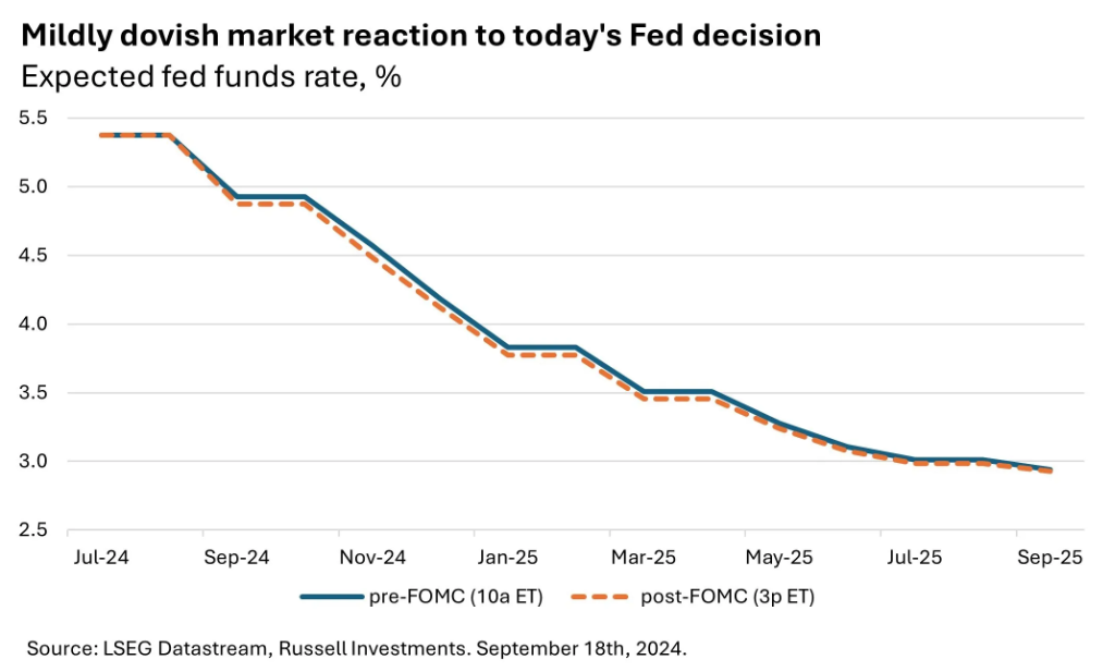 Expected fed funds rate