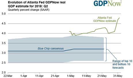 Atlanta Fed real GDP estimate