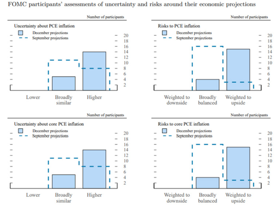 FOMC participants assessments