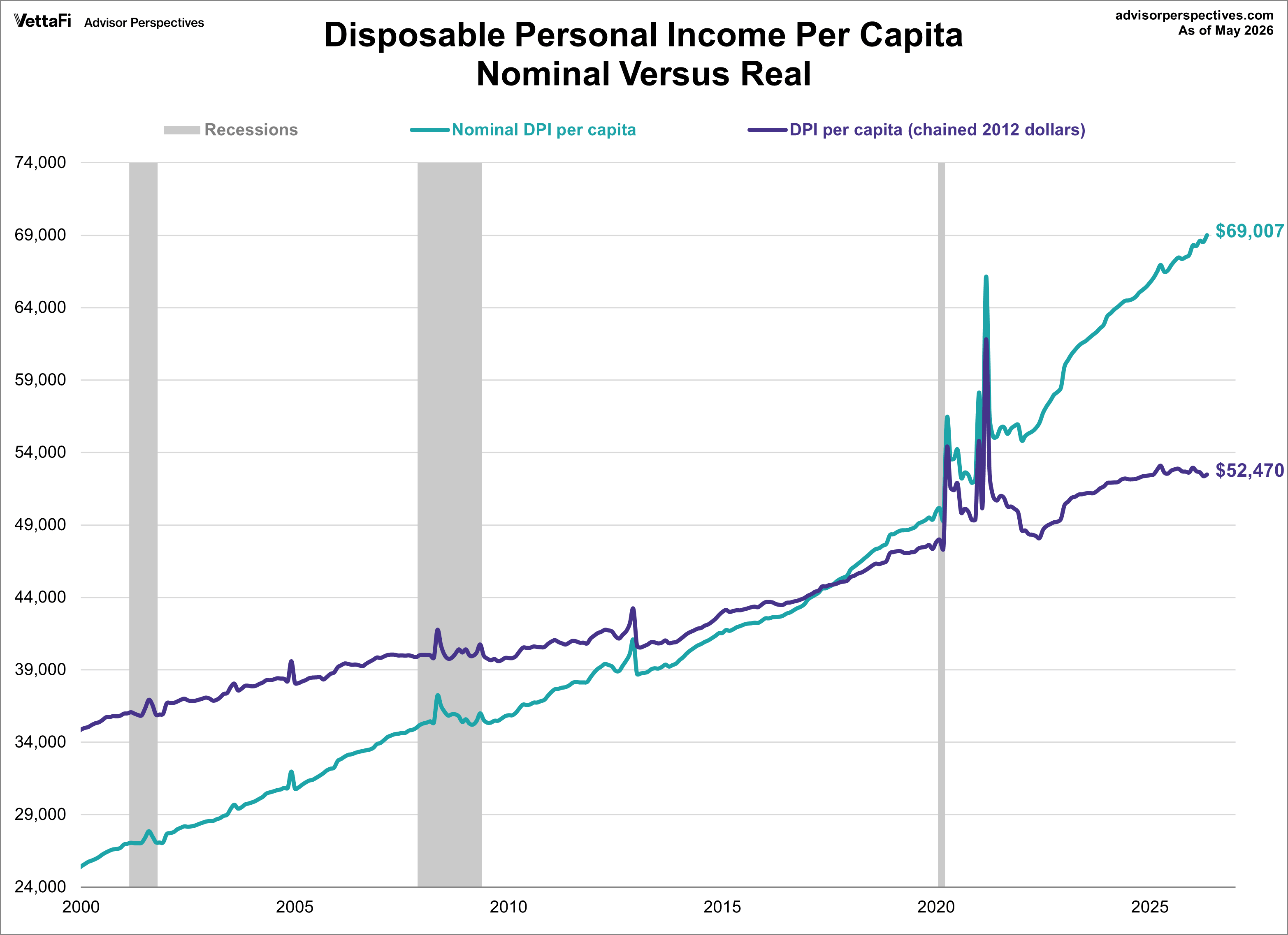 Disposable Income per Capita since 2000 Nominal and Real