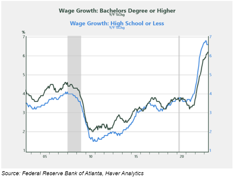 wage growth
