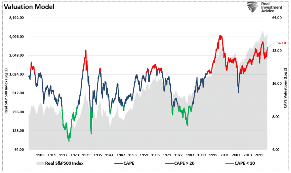 valuation model