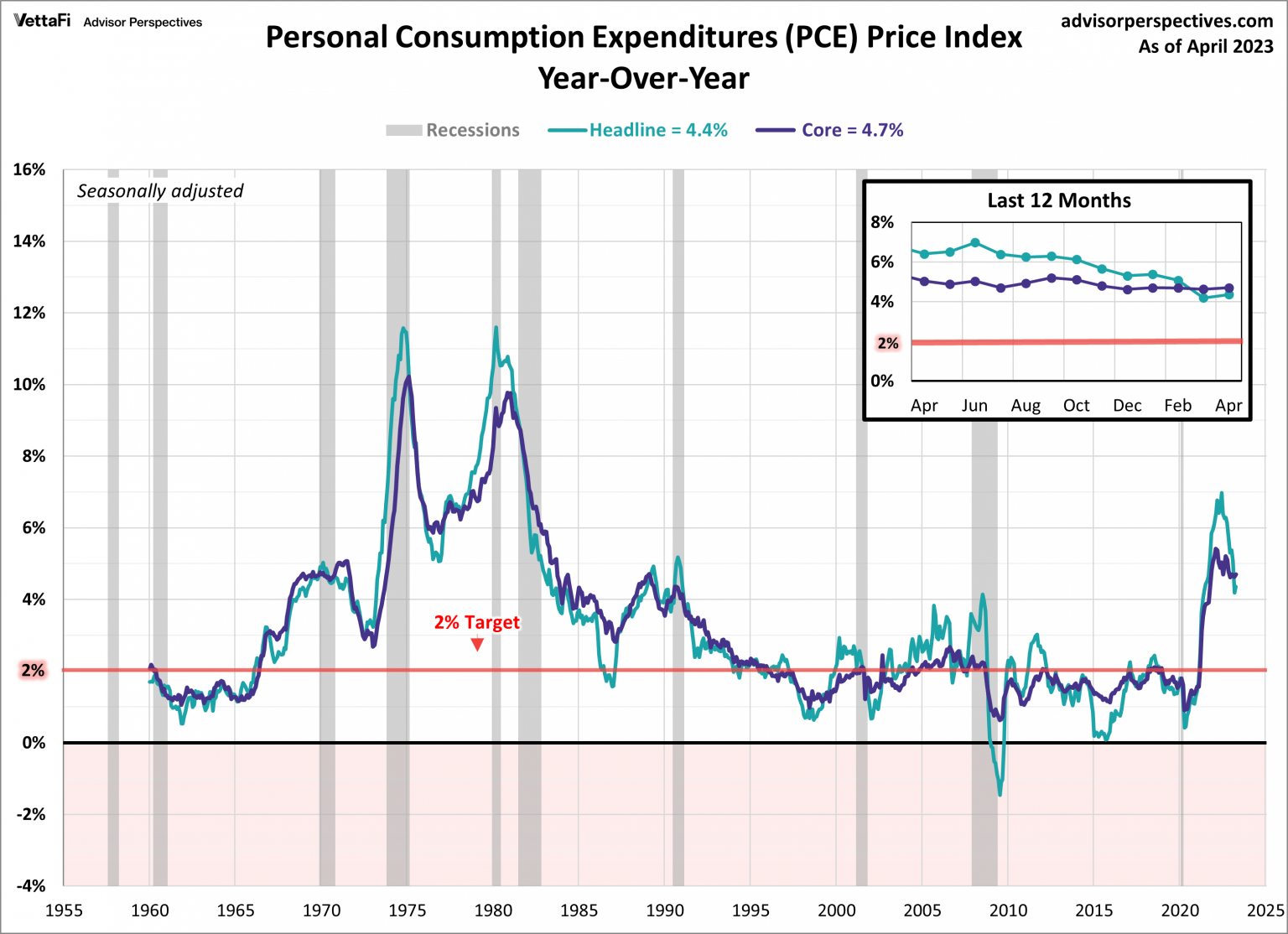 PCE Price Index