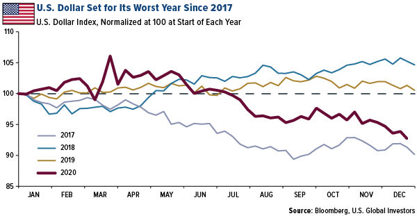 U.S. dollar set for its worst year ever since 2017
