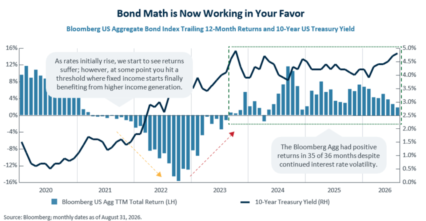 bond-math-favor