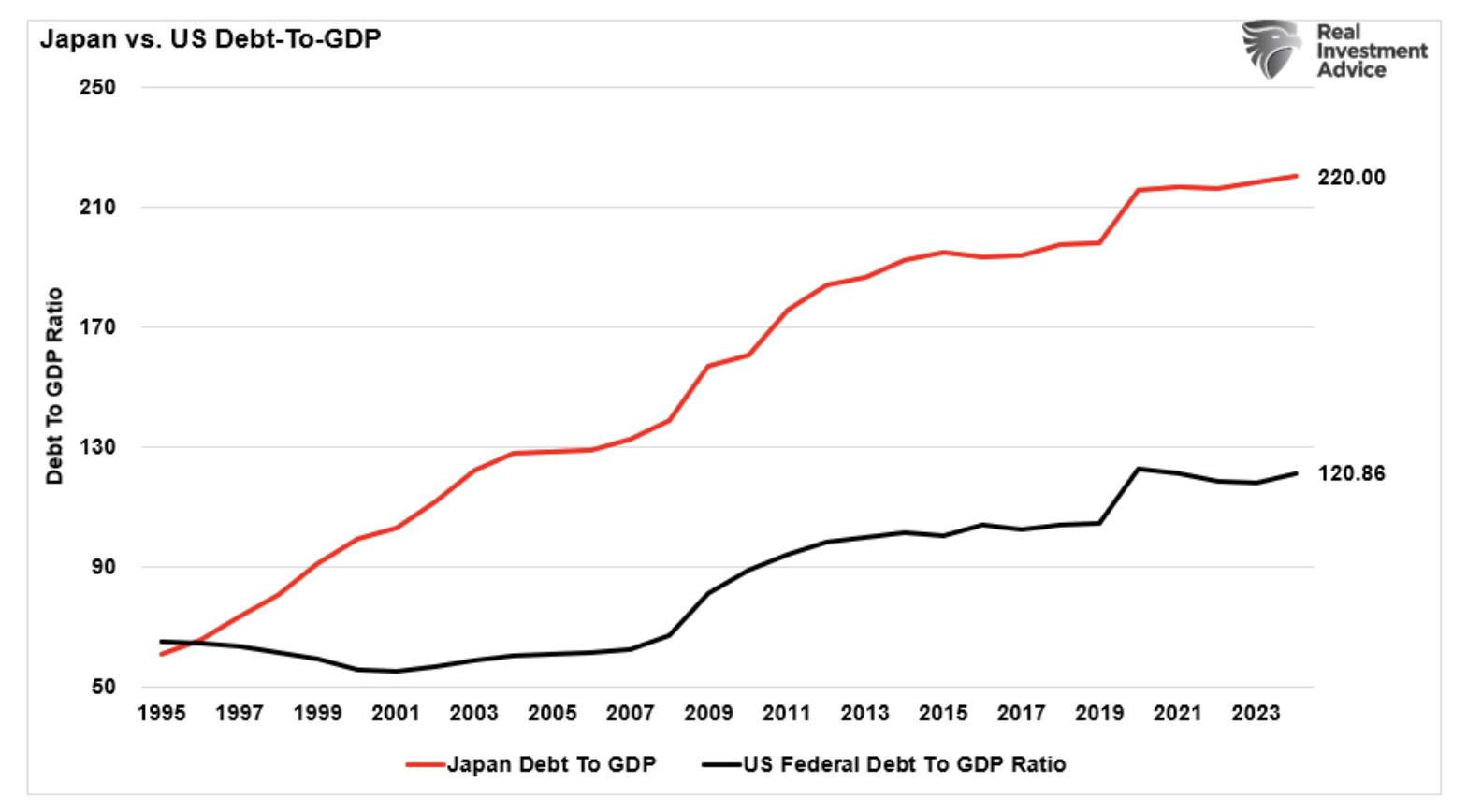 Japan vs US debt