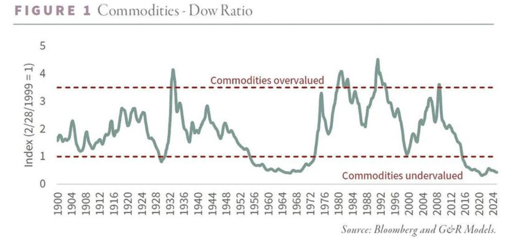 commodities