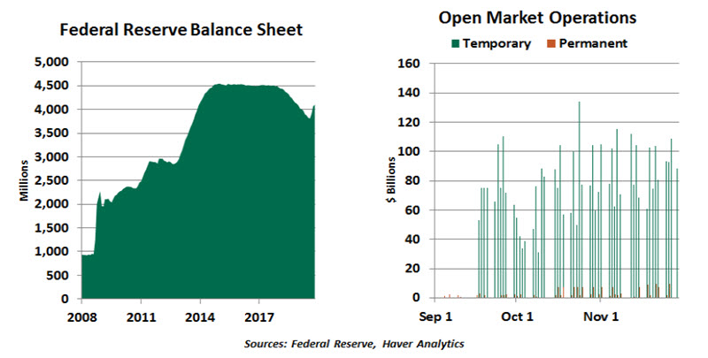 Weekly Economic Commentary - 12/06/19 - Chart 7