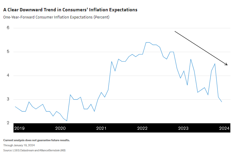 A Clear Downward Trend in Consumers&rsquo; Inflation Expectations