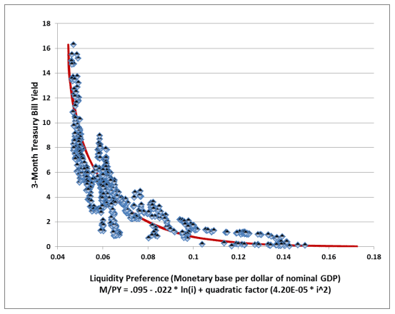 3 month Treasury Bill Yield