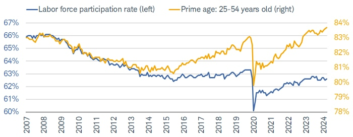 Participation still expanding