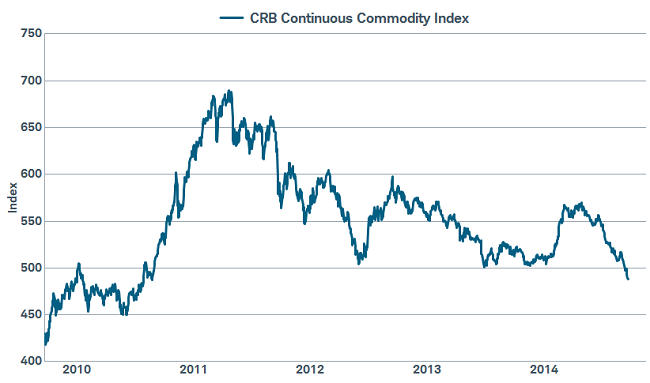 Falling commodity prices fuel tame inflation, bolster consumer