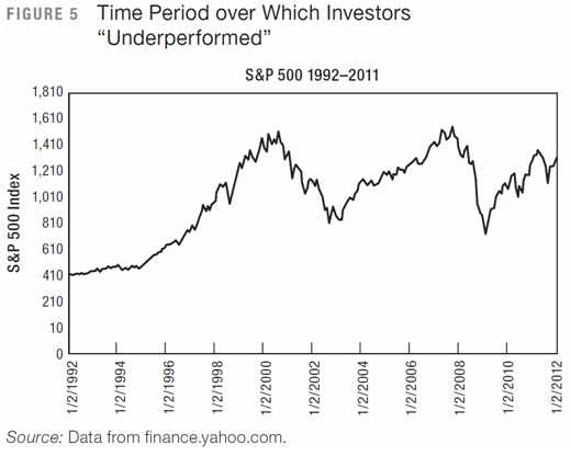 Time Period over which invetsors underperformed