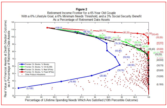Retirement Income Frontier for a 65-Year Old Couple