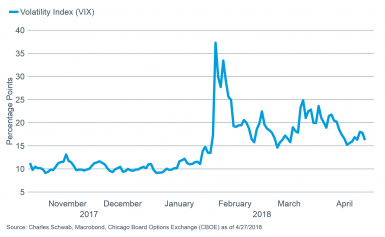 VIX short-term