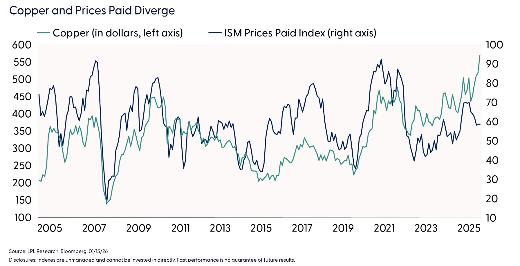 Copper and Prices Paid Diverge