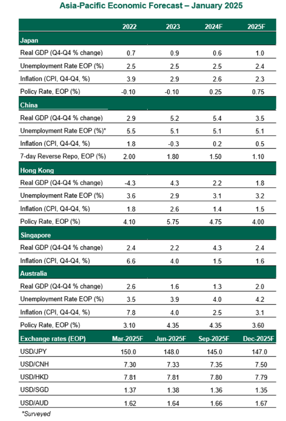 AP Economic Forecast - Jan 2025