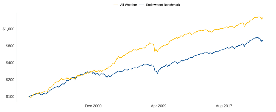 Fig2 All-Weather to All-Terrain Investing