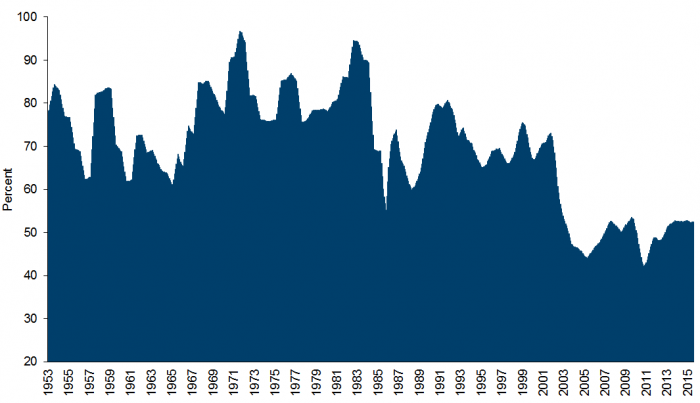 Exhibit 2: Large-cap stocks &mdash; Capital spending as a share of gross cash flow (1953&ndash;08/15)