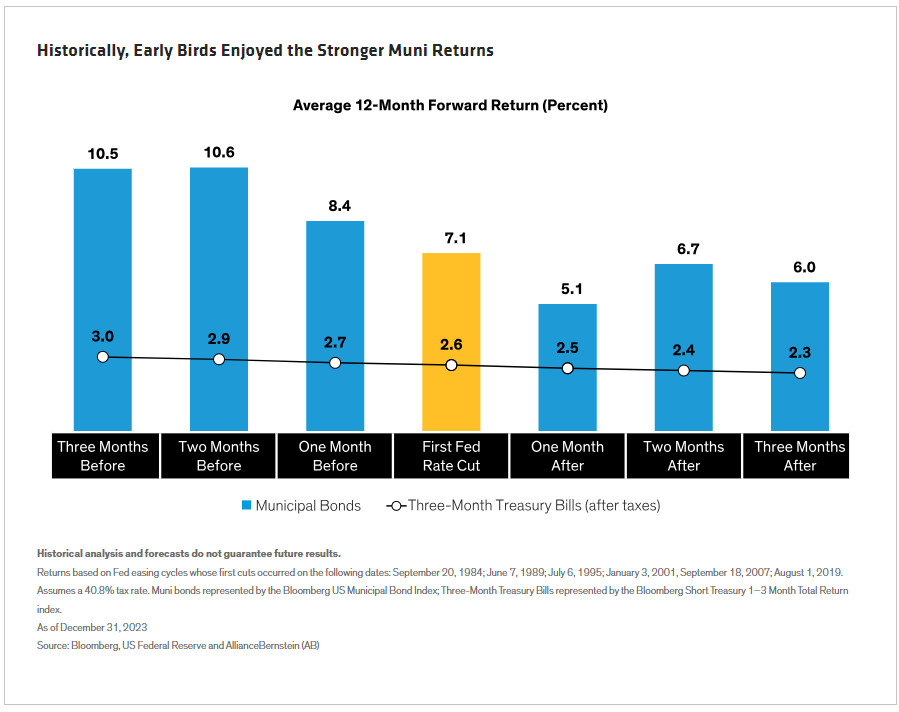 Historically, Early Birds Enjoyed the Stronger Muni Returns
