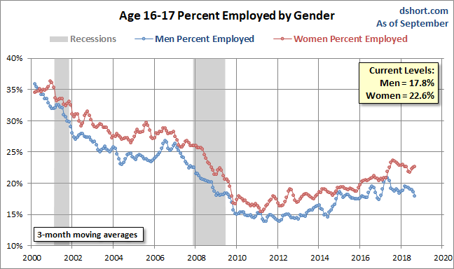 Unemployment Gender Gap Ages 16-17