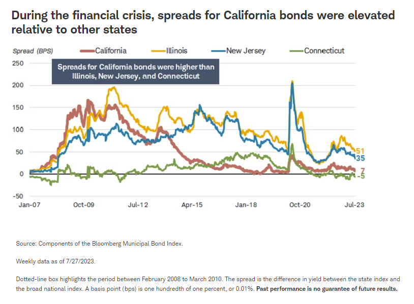 During the financial crisis, spreads for California bonds were elevated relative to other states