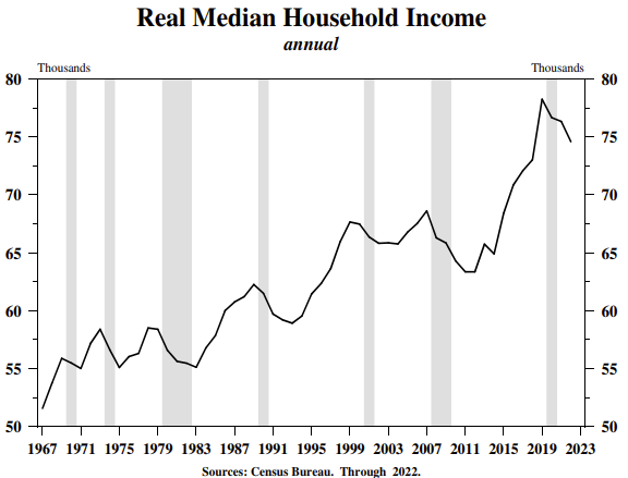 Real Median Household Income