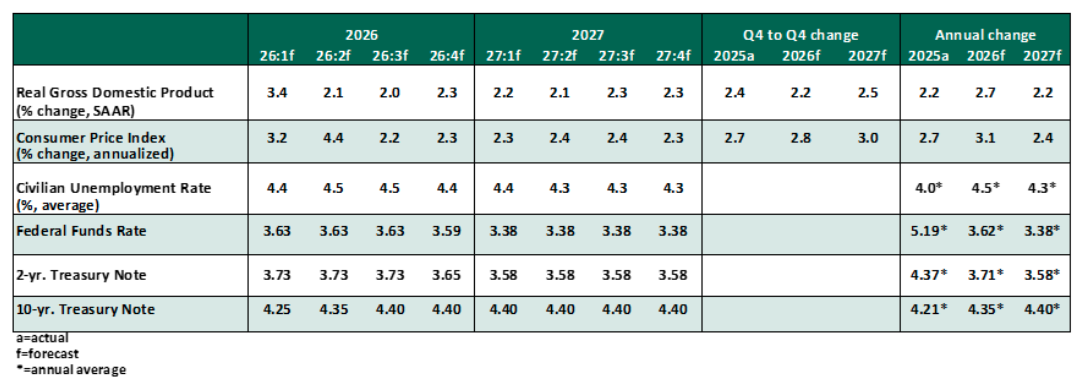 KEY ECONOMIC INDICATORS
