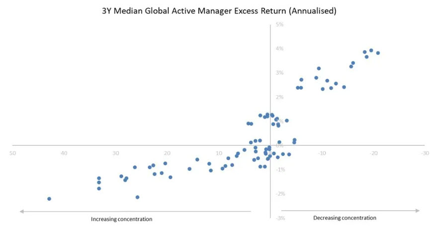 3Y Median Global Active Manager Excess Return