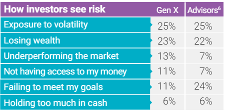How Gen X defines risk