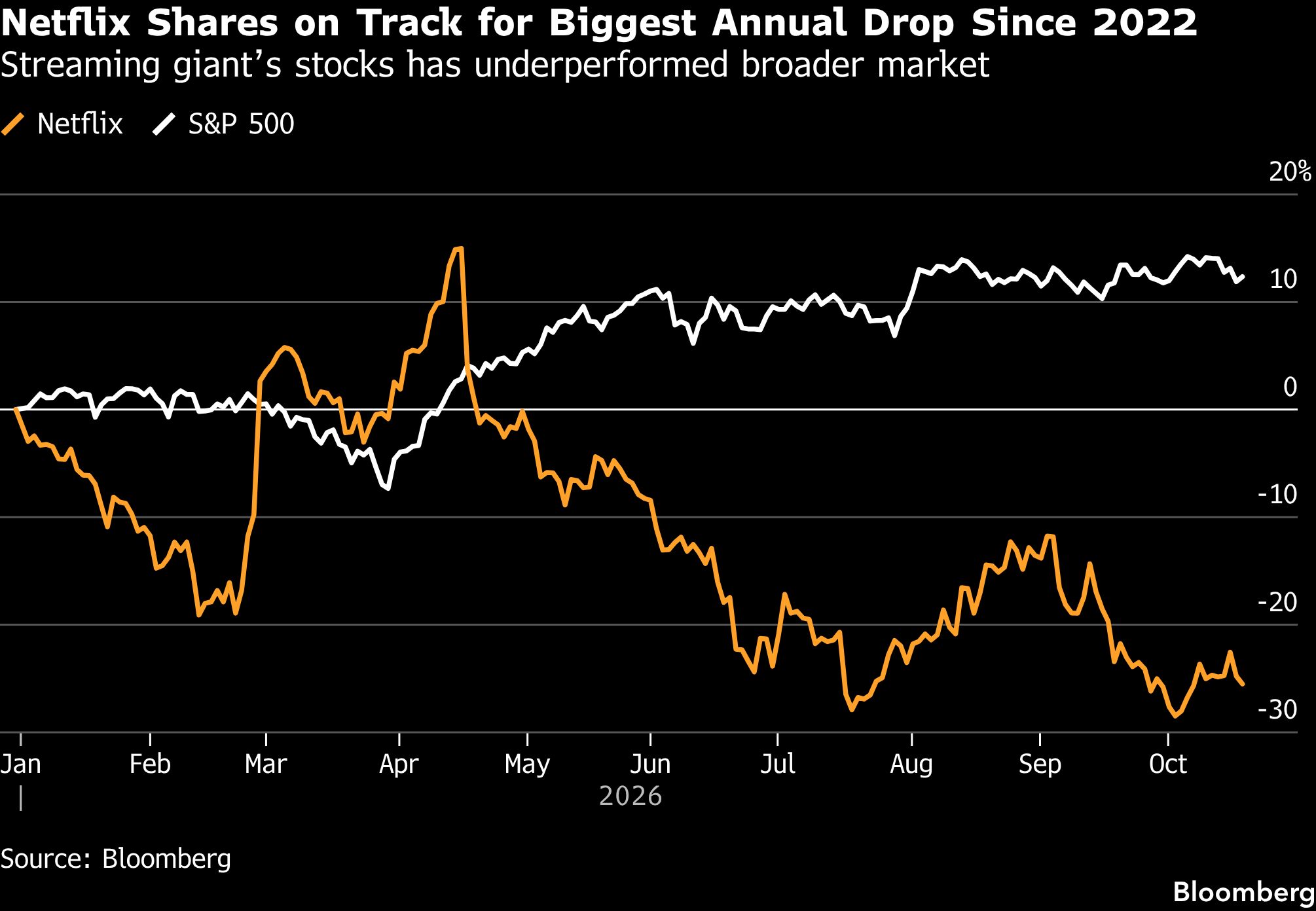 netflix-shares