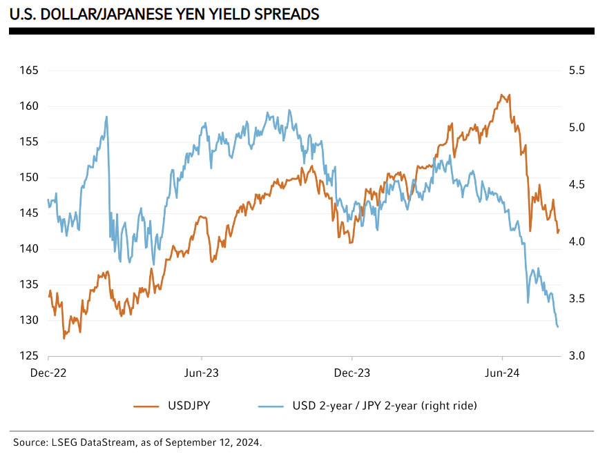 U.S. dollar Japanese yen yield spreads
