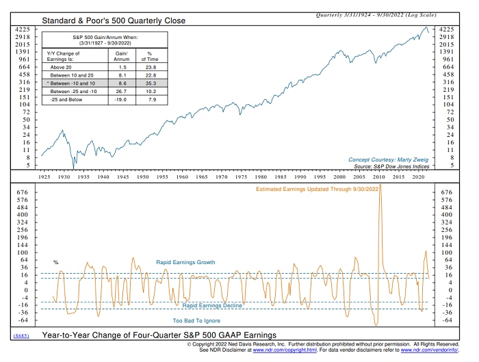 Four-quarter S&P 500 earnings have grown at a year-to-year pace of between -10% and 10%.