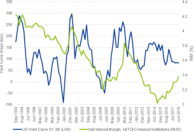 Chart 5: Bank Net Interest Margins versus Treasury 10s2s Yield Curve