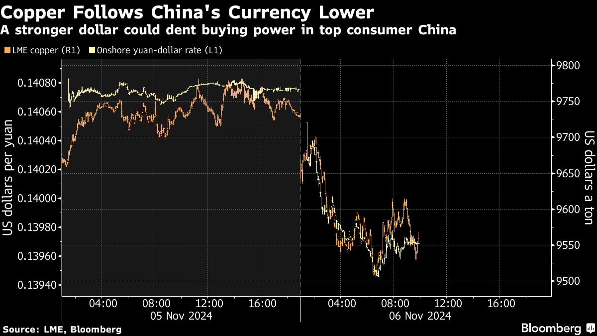 copper follows