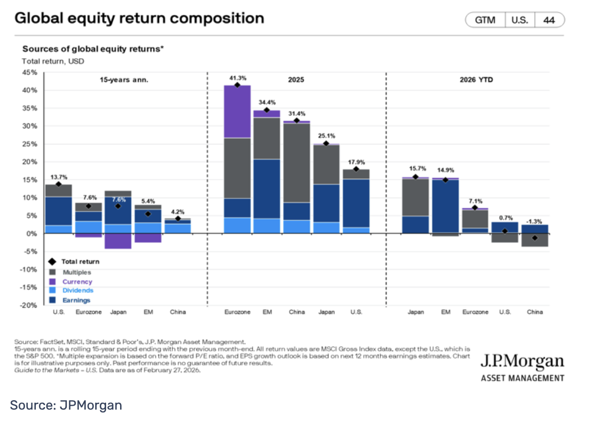 global equity return