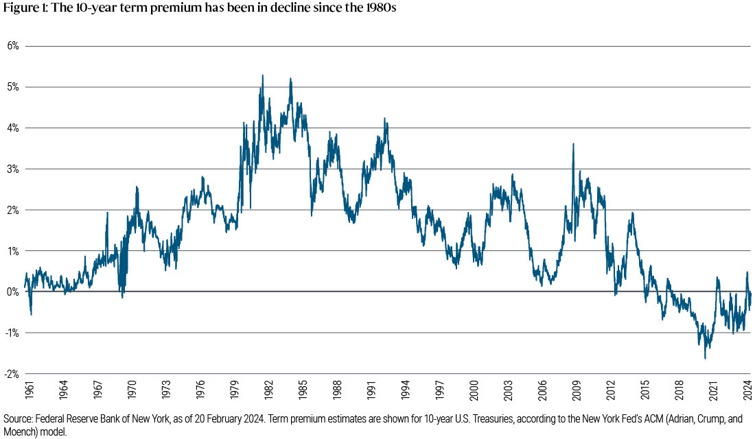 The 10 Year term premium has been in decline since the 1980s