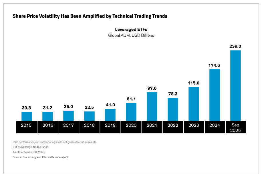 Share Price Volatility graph