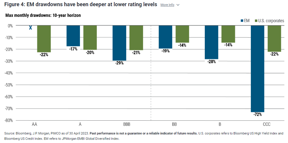Max monthly drawdowns 10-yr horizon