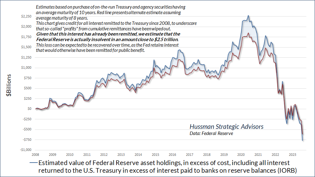 Estimated value of Federal Reserve Asset Holdings